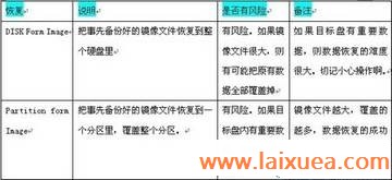一键恢复后变一个分区怎么数据恢复 一键恢复后变一个分区怎么数据恢复