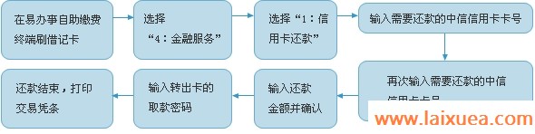 易办事自助还款流程